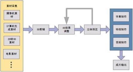 3D電視100問(wèn) 影視節(jié)目制作全解